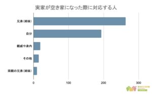 【実家が空き家になったらどうする?】男女500人アンケート調査