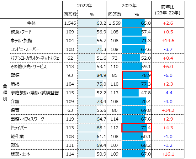 今後シニアを採用したい。