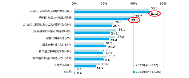 シニアを採用したい理由 