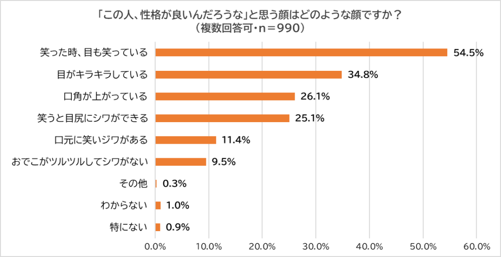 性格の良い顔とは