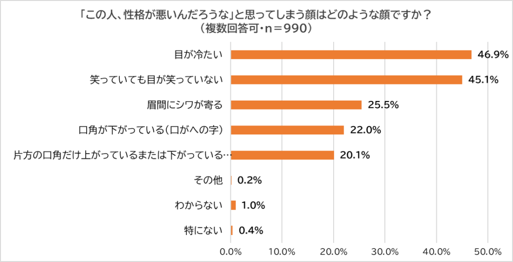 性格をどこで判断するのか